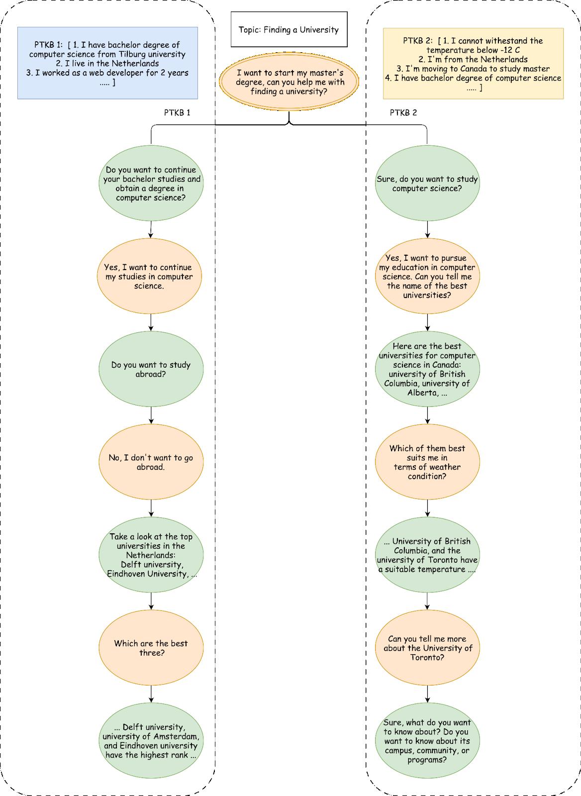 Picture depicting a conversation tree